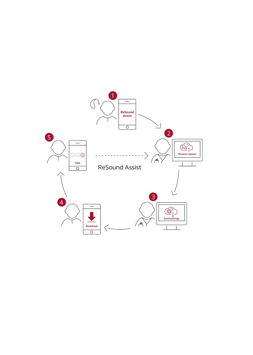 Assistin 5-vaiheinen infografiikka